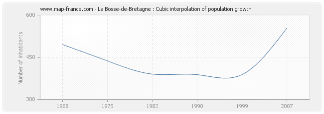 La Bosse-de-Bretagne : Cubic interpolation of population growth